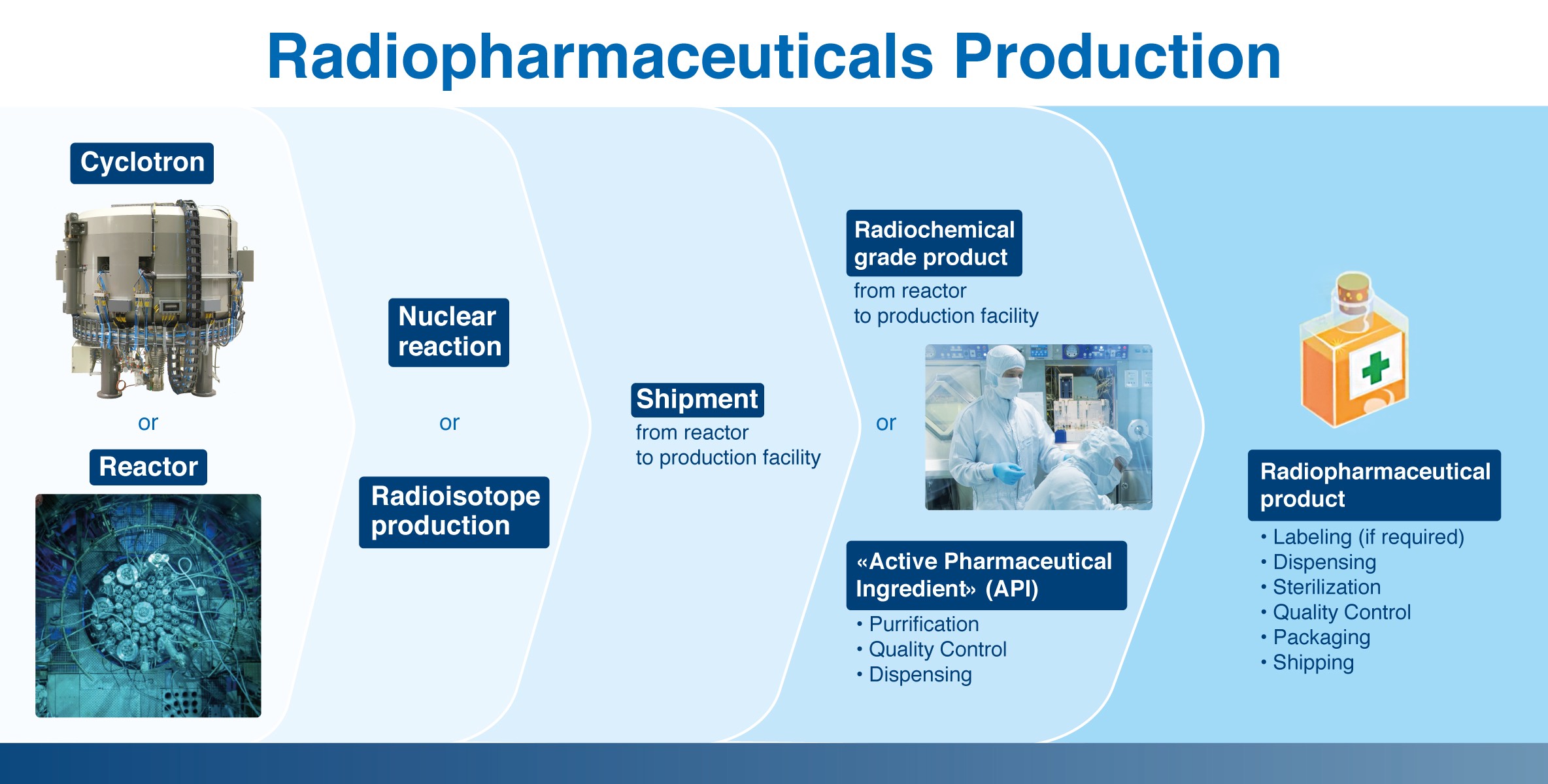 radiopharmaceuticals_production